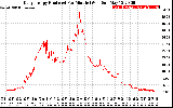 Solar PV/Inverter Performance Daily Energy Production Per Minute