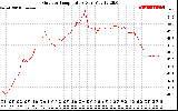 Solar PV/Inverter Performance Outdoor Temperature