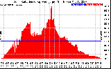 Solar PV/Inverter Performance Solar Radiation & Day Average per Minute