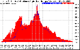 Solar PV/Inverter Performance Solar Radiation & Effective Solar Radiation per Minute