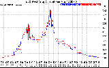 Solar PV/Inverter Performance Photovoltaic Panel Current Output