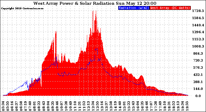 Solar PV/Inverter Performance West Array Power Output & Solar Radiation