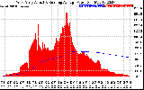 Solar PV/Inverter Performance West Array Actual & Running Average Power Output