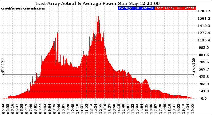 Solar PV/Inverter Performance East Array Actual & Average Power Output