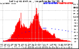 Solar PV/Inverter Performance East Array Actual & Running Average Power Output