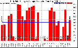 Solar PV/Inverter Performance Daily Solar Energy Production