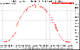 Solar PV/Inverter Performance Daily Energy Production Per Minute