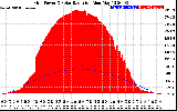 Solar PV/Inverter Performance Grid Power & Solar Radiation