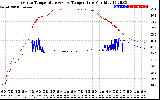 Solar PV/Inverter Performance Inverter Operating Temperature