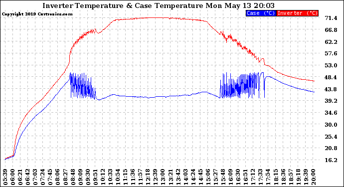 Solar PV/Inverter Performance Inverter Operating Temperature