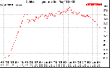 Solar PV/Inverter Performance Outdoor Temperature