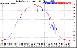 Solar PV/Inverter Performance Photovoltaic Panel Current Output