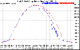 Solar PV/Inverter Performance Photovoltaic Panel Power Output