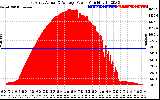 Solar PV/Inverter Performance East Array Actual & Average Power Output