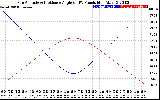 Solar PV/Inverter Performance Sun Altitude Angle & Sun Incidence Angle on PV Panels