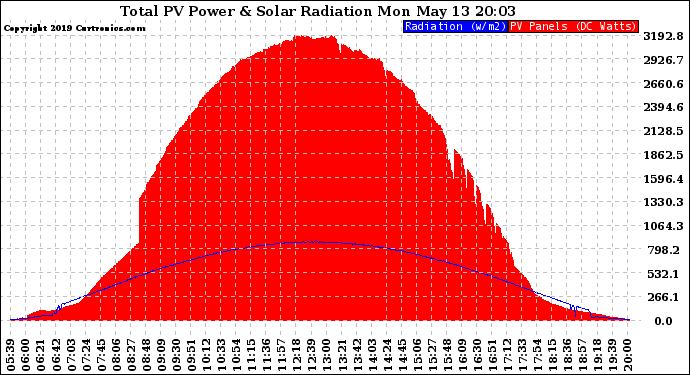 Solar PV/Inverter Performance Total PV Panel Power Output & Solar Radiation