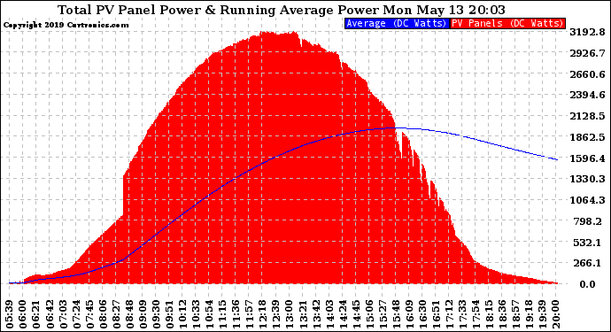 Solar PV/Inverter Performance Total PV Panel & Running Average Power Output