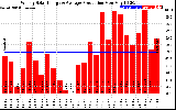 Solar PV/Inverter Performance Weekly Solar Energy Production