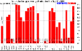 Solar PV/Inverter Performance Daily Solar Energy Production