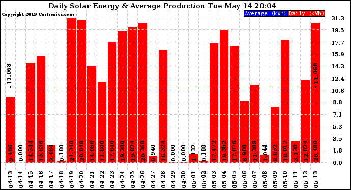 Solar PV/Inverter Performance Daily Solar Energy Production