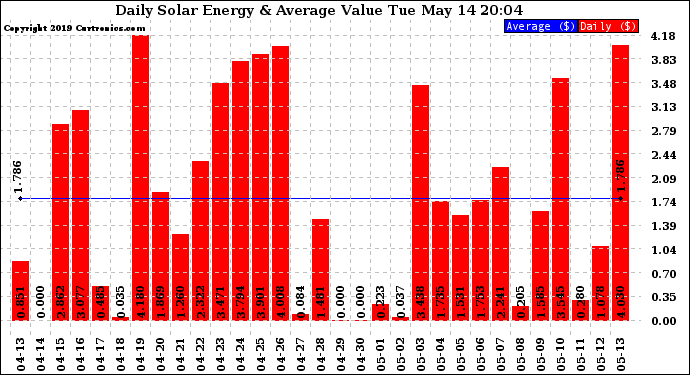 Solar PV/Inverter Performance Daily Solar Energy Production Value