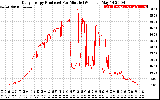 Solar PV/Inverter Performance Daily Energy Production Per Minute