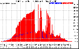 Solar PV/Inverter Performance Grid Power & Solar Radiation