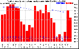 Solar PV/Inverter Performance Monthly Solar Energy Production Value Running Average