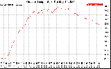 Solar PV/Inverter Performance Outdoor Temperature