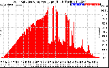 Solar PV/Inverter Performance Solar Radiation & Day Average per Minute