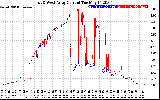 Solar PV/Inverter Performance Photovoltaic Panel Current Output