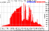 Solar PV/Inverter Performance West Array Actual & Average Power Output