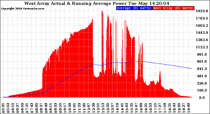 Solar PV/Inverter Performance West Array Actual & Running Average Power Output