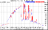 Solar PV/Inverter Performance Photovoltaic Panel Power Output