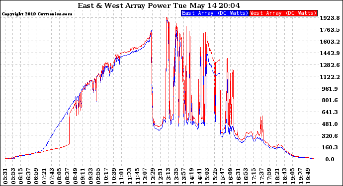 Solar PV/Inverter Performance Photovoltaic Panel Power Output