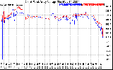 Solar PV/Inverter Performance Photovoltaic Panel Voltage Output