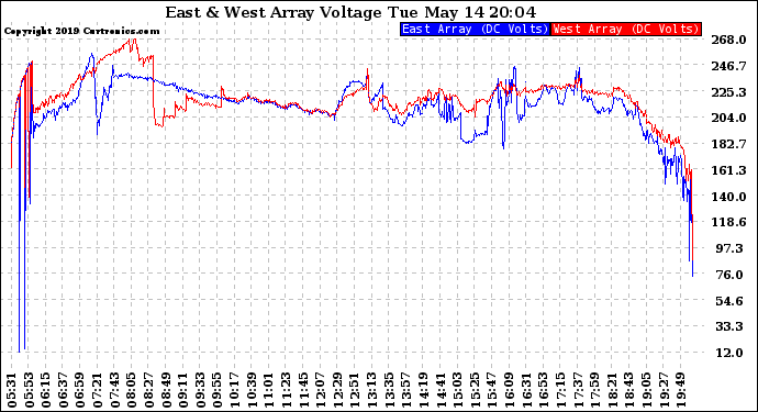 Solar PV/Inverter Performance Photovoltaic Panel Voltage Output