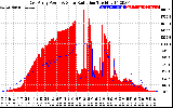 Solar PV/Inverter Performance East Array Power Output & Solar Radiation