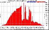 Solar PV/Inverter Performance East Array Actual & Average Power Output