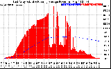 Solar PV/Inverter Performance East Array Actual & Running Average Power Output