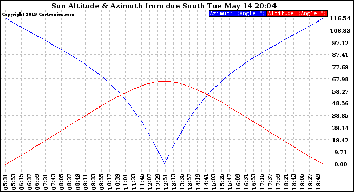 Solar PV/Inverter Performance Sun Altitude Angle & Azimuth Angle