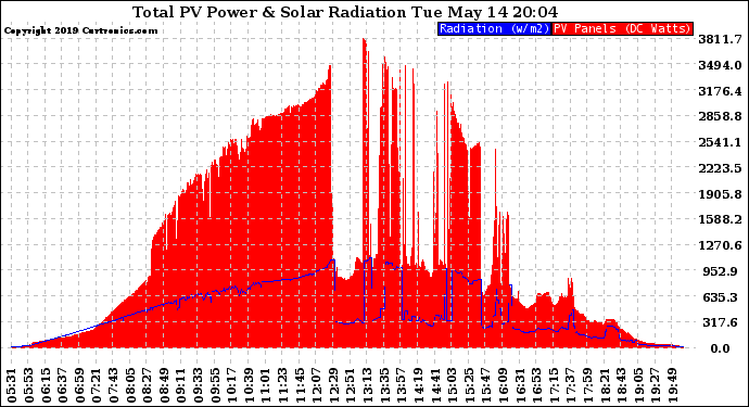 Solar PV/Inverter Performance Total PV Panel Power Output & Solar Radiation