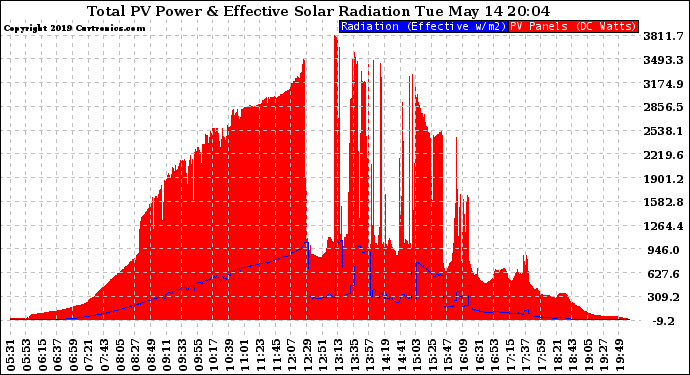 Solar PV/Inverter Performance Total PV Panel Power Output & Effective Solar Radiation