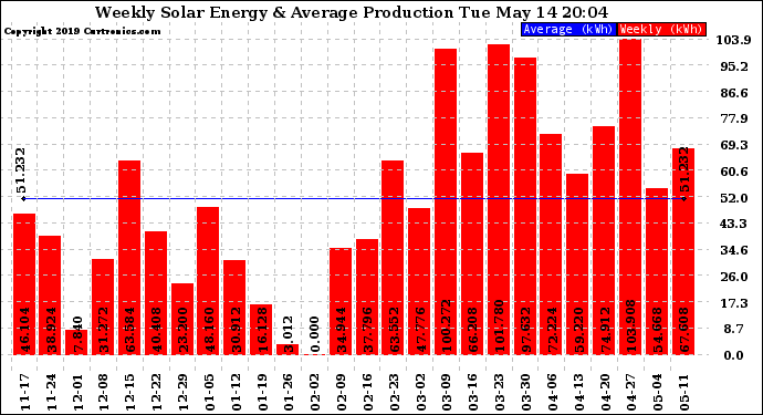 Solar PV/Inverter Performance Weekly Solar Energy Production