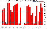 Solar PV/Inverter Performance Daily Solar Energy Production