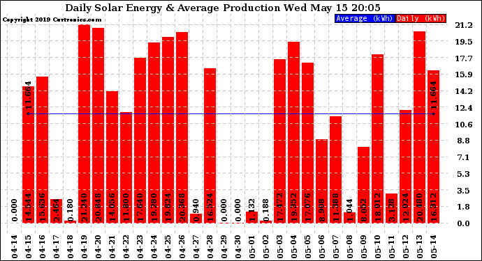 Solar PV/Inverter Performance Daily Solar Energy Production