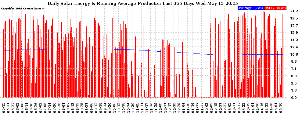 Solar PV/Inverter Performance Daily Solar Energy Production Running Average Last 365 Days