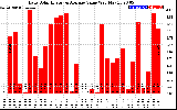 Solar PV/Inverter Performance Daily Solar Energy Production Value