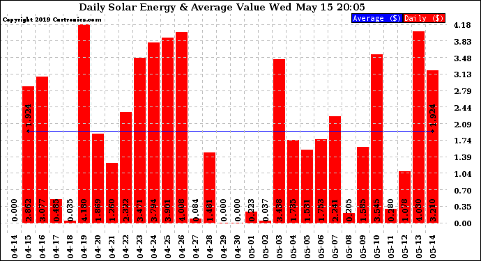 Solar PV/Inverter Performance Daily Solar Energy Production Value