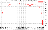 Solar PV/Inverter Performance Inverter DC to AC Conversion Efficiency